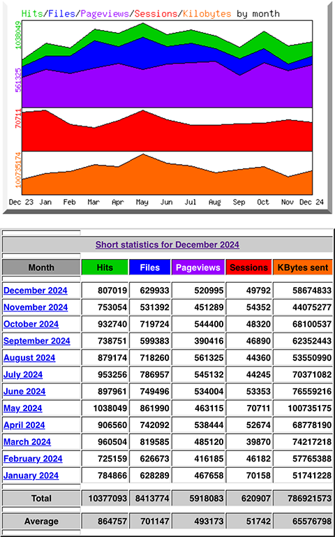 Die Statistik von www.hanneskater.de aus dem Jahr 2023