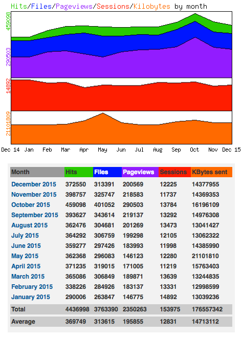 Screenshot Statistik 2015