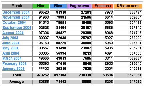 Seitenstatistik 2004